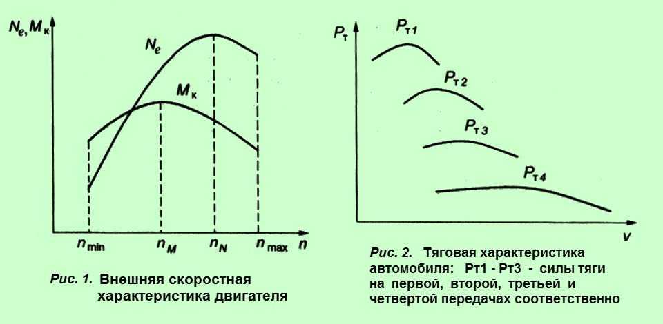 Внешняя скоростная характеристика автомобиля диаграмма определения