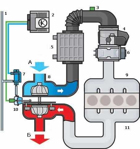 Подача воздуха в двигатель: устройство и схема работы