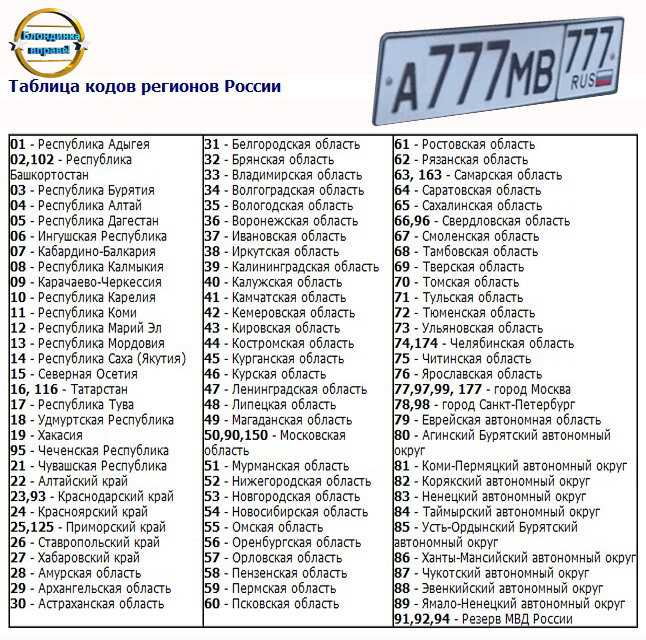 Коды регионов на автомобильных номерах россии (таблица кодов 2021 года)