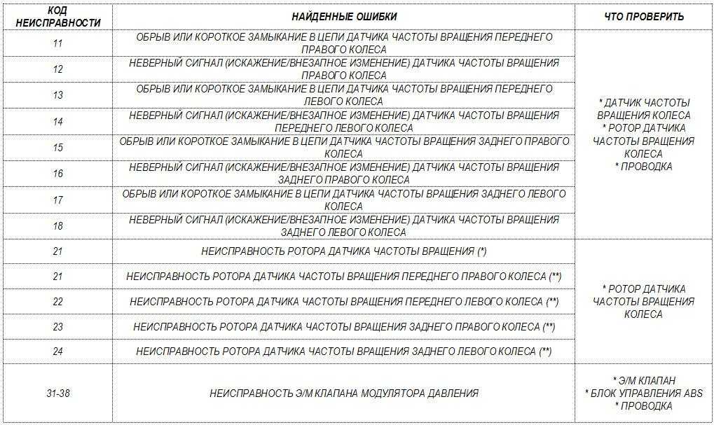Расшифровка кодов ошибок форда фокус 2 на русском языке