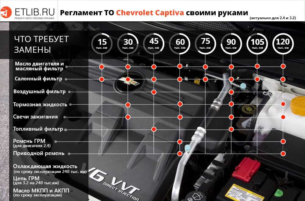 Чтобы узнать, как сбросить показатели системы контроля замены масла на Chevrolet Captiva  читай здесь  Отвечают профессиональные эксперты портала
