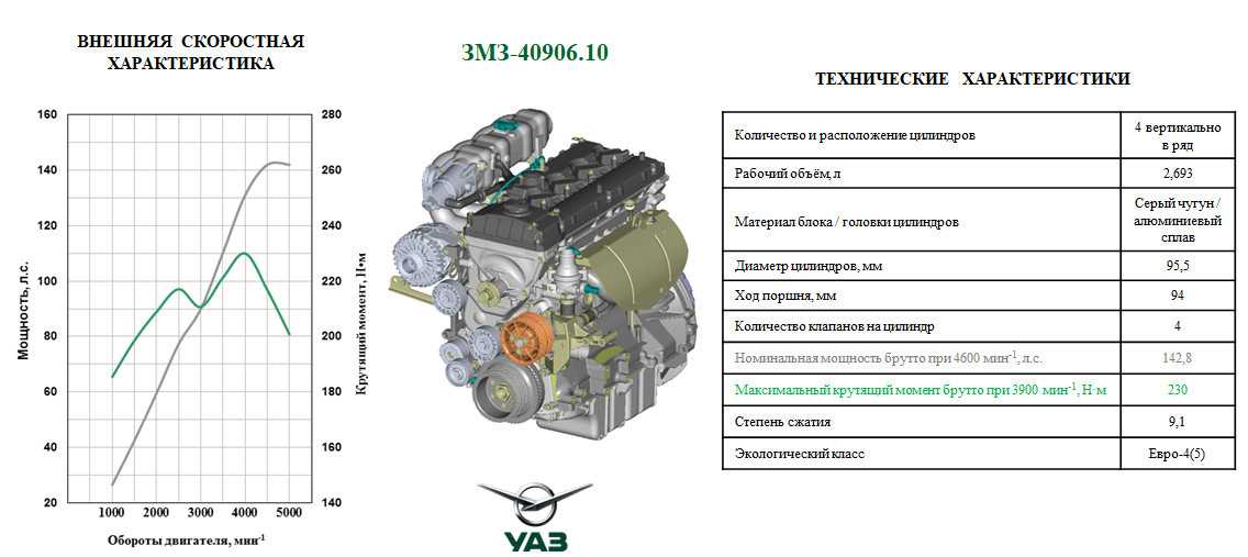 Двигатель змз-406 технические характеристики