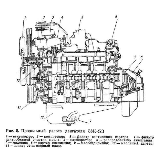 Двигатель газ-53: технические характеристики и устройство