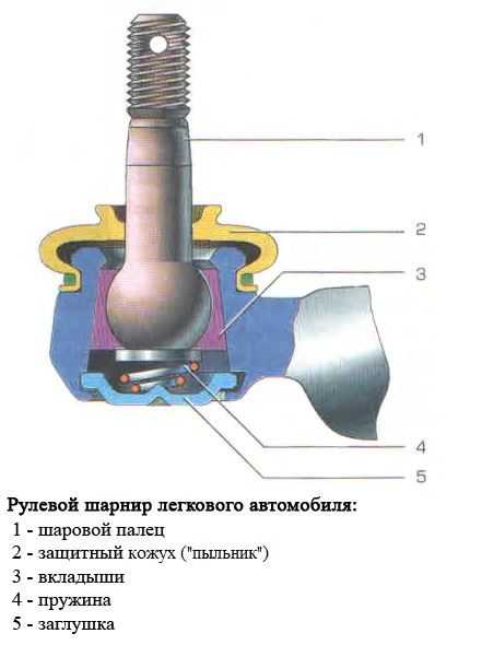 Где находится шаровая опора в автомобиле схема