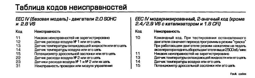 Коды ошибок форд фокус 2 на русском языке