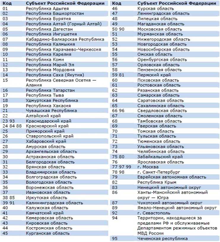 Полная таблица номеров регионов россии на автомобилях