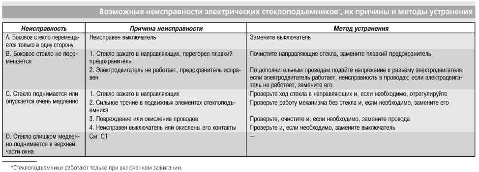 Причины выхода из строя центрального замка и устранение неполадок | labavto.com