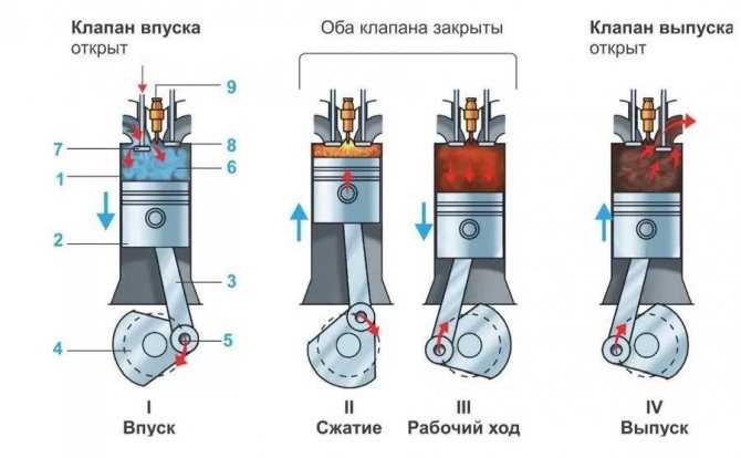 Технические характеристики четырехтактных двигателей