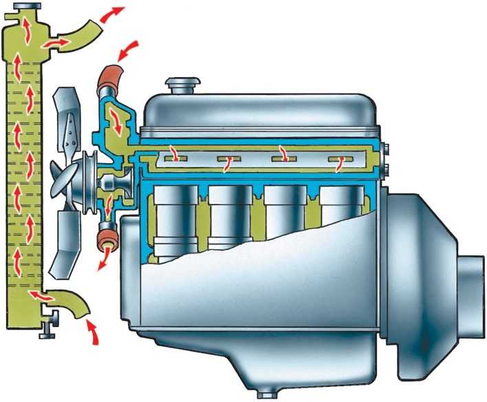 Назначение, общее устройство системы охлаждения автомобиля ГАЗ3302 Система охлаждения рис 2  жидкостная, закрытая, с принудительной циркуляцией