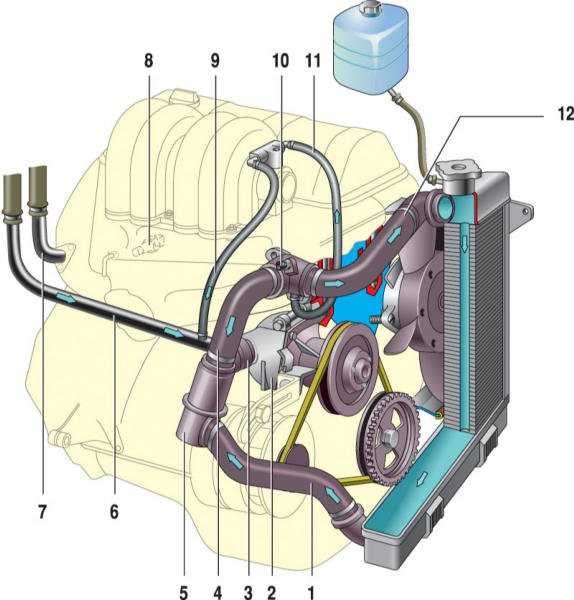 Система охлаждения ваз 2109 – устройство и ремонт