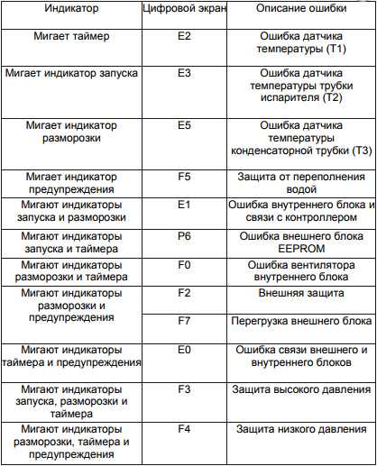 Расшифровка кодов ошибок форда фокус 2 на русском языке