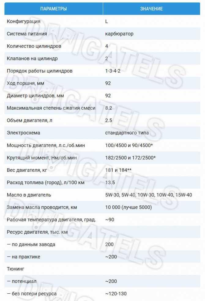 Технические характеристики змз 402 | auto-gl.ru