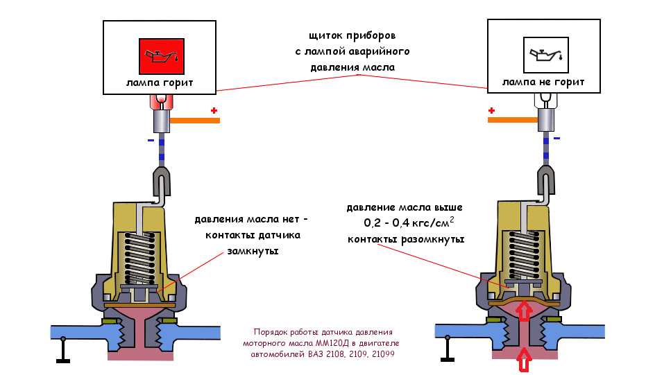 Как проверить масло в двигателе или измерения уровня масла