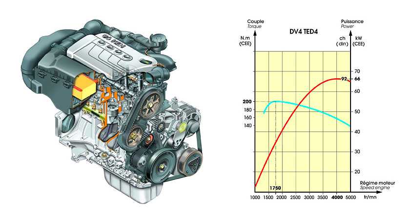 Бензиновый двигатель ситроен с4 1.6 л. устройство грм, технические характеристики | autoclub99.ru