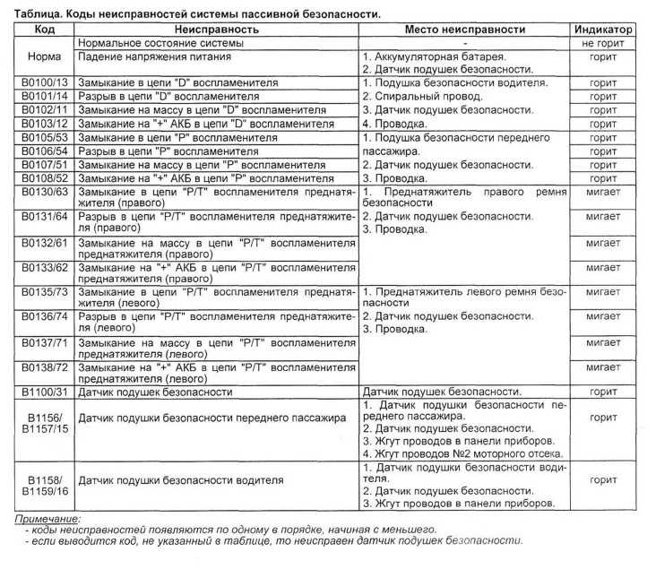 Расшифровка кодов ошибок ford на русском языке: список неисправностей, причины и методы их устранения