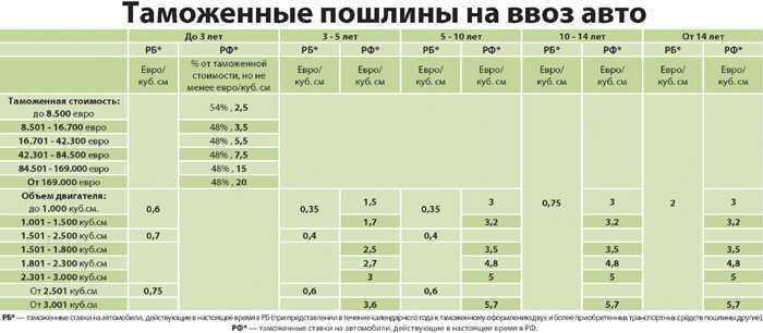 Сколько можно ввозить в оаэ. Таблица таможенных пошлин на легковые автомобили 2021. Таможенная пошлина на авто. Таможенные пошлины на ввоз автомобилей. Таможенная пошлина за ввоз автомобиля.