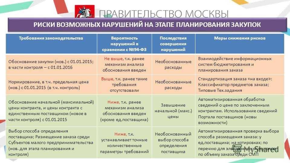 Оценка сроков реализации проекта