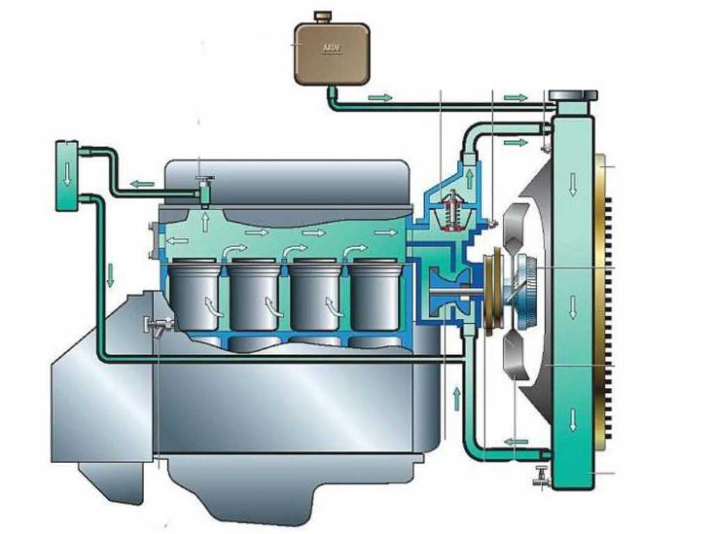 Схема циркуляции охлаждающей жидкости в системе охлаждения