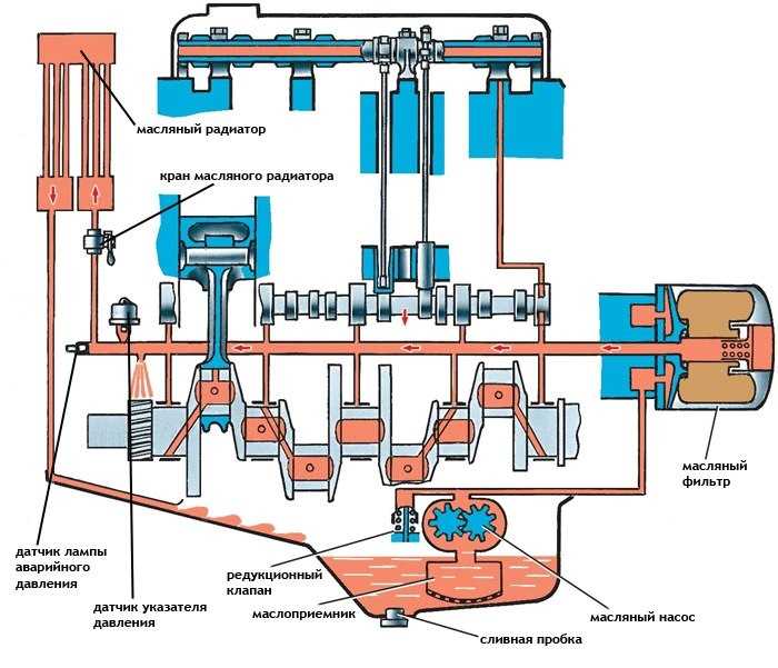 Система смазки Система смазки двигателя рис 11 комбинированная под давлением и разбрызгиванием, с полнопоточной фильтрацией Через маслоприемник масло