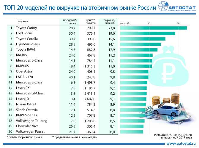 Топ 25 самых надежных автомобилей на вторичном рынке на 2021 год