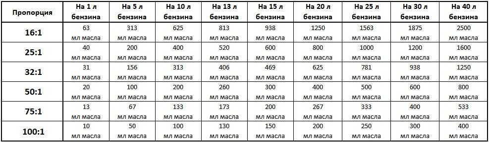 Соотношение масла и бензина в 2т двигателе: таблица, правила смешивания