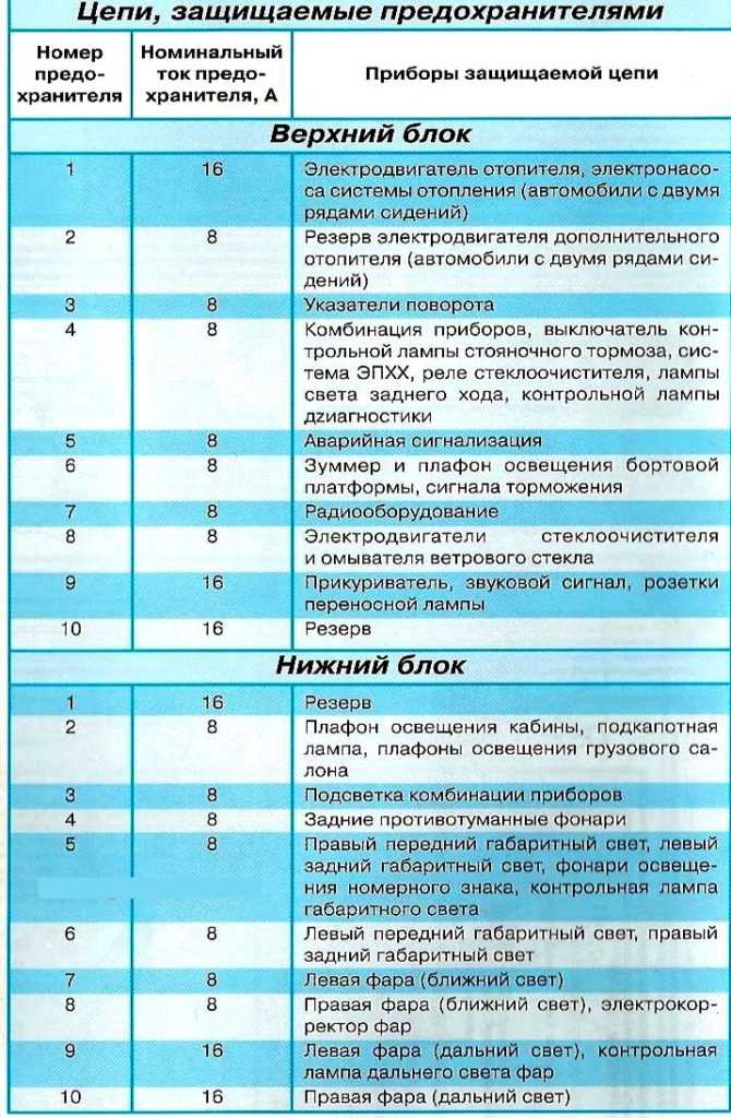 Схема предохранителей и реле газель / соболь (1994-2003)