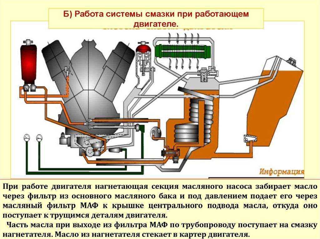 2.4.3. газ-53а и газ-66. определение технического состояния и ремонт отдельных деталей и узлов двигателя. система смазки