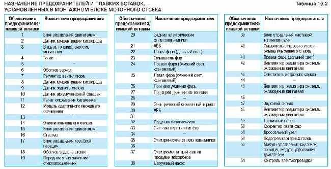 Предохранители опель астра н и реле с описанием назначения и схемами блоков