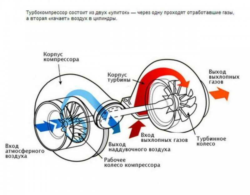 Описание и принцип работы турбонаддува двигателя
