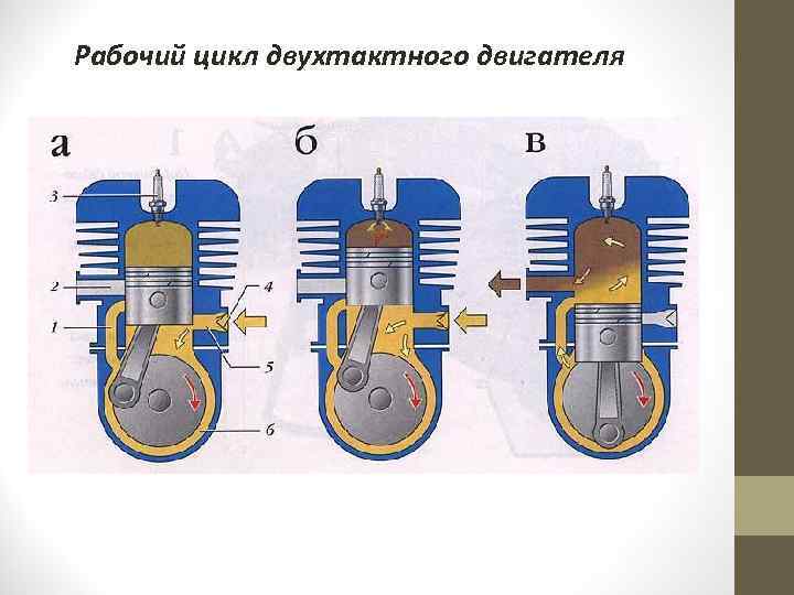 Устройство и принцип действия двухтактного двигателя внутреннего сгорания